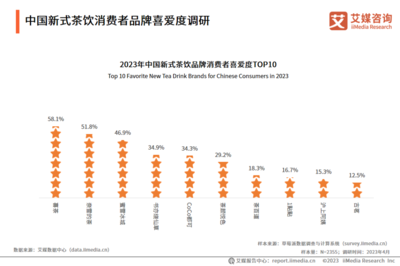 2023-2024年中國新式茶飲行業(yè)運(yùn)行狀況與消費(fèi)趨勢調(diào)查分析報(bào)告